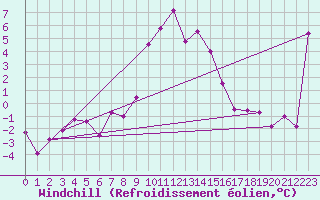 Courbe du refroidissement olien pour Robbia