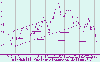 Courbe du refroidissement olien pour Cerklje Airport