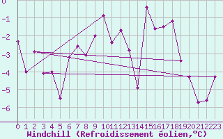 Courbe du refroidissement olien pour Ischgl / Idalpe