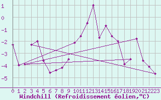Courbe du refroidissement olien pour Le Tour (74)