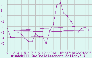 Courbe du refroidissement olien pour Les crins - Nivose (38)