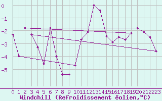 Courbe du refroidissement olien pour Skamdal