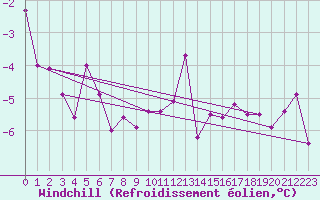 Courbe du refroidissement olien pour Cimetta