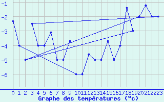 Courbe de tempratures pour Akureyri