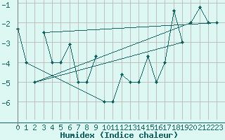 Courbe de l'humidex pour Akureyri