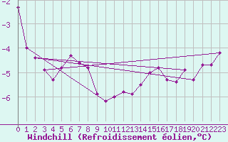 Courbe du refroidissement olien pour Helligvaer Ii