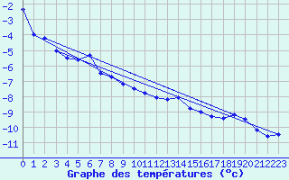 Courbe de tempratures pour Eggishorn