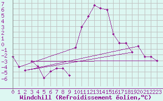 Courbe du refroidissement olien pour Krimml