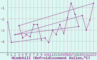 Courbe du refroidissement olien pour Charleroi (Be)