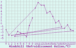Courbe du refroidissement olien pour Lienz