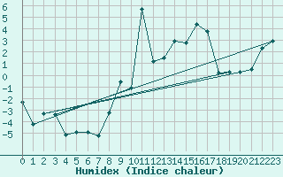 Courbe de l'humidex pour Hoernli