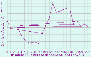 Courbe du refroidissement olien pour Embrun (05)