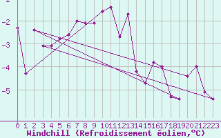Courbe du refroidissement olien pour Visp