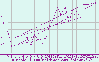 Courbe du refroidissement olien pour Mende - Chabrits (48)