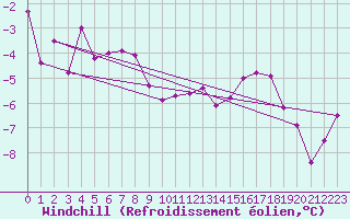 Courbe du refroidissement olien pour Kittila Sammaltunturi