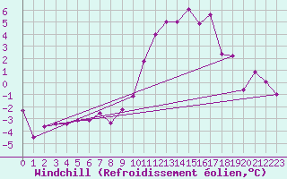 Courbe du refroidissement olien pour Wittering