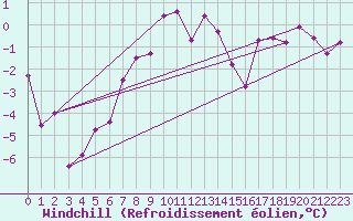 Courbe du refroidissement olien pour Robbia