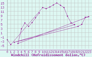 Courbe du refroidissement olien pour Reichenau / Rax