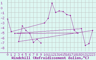 Courbe du refroidissement olien pour Creil (60)