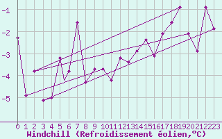 Courbe du refroidissement olien pour Sogndal / Haukasen