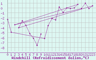 Courbe du refroidissement olien pour Schiers
