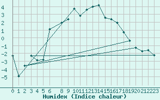 Courbe de l'humidex pour Kvikkjokk Arrenjarka A