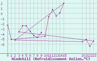 Courbe du refroidissement olien pour Sallanches (74)