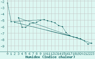 Courbe de l'humidex pour Kasprowy Wierch