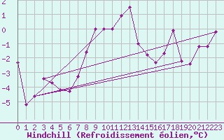 Courbe du refroidissement olien pour Rnenberg