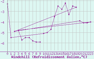 Courbe du refroidissement olien pour Mont-Saint-Vincent (71)