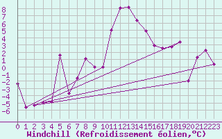 Courbe du refroidissement olien pour Andeer