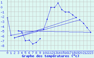 Courbe de tempratures pour Lans-en-Vercors (38)