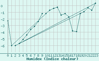Courbe de l'humidex pour Vardo Ap