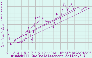 Courbe du refroidissement olien pour Puerto de San Isidro