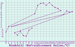 Courbe du refroidissement olien pour Cazalla de la Sierra