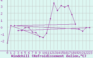 Courbe du refroidissement olien pour Anglars St-Flix(12)