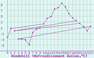 Courbe du refroidissement olien pour Altenrhein