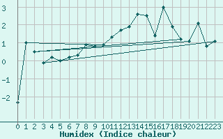 Courbe de l'humidex pour Nyon-Changins (Sw)