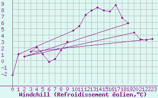 Courbe du refroidissement olien pour Sniezka