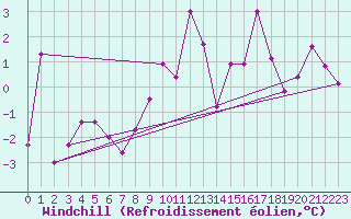 Courbe du refroidissement olien pour Torla-Ordesa El Cebollar