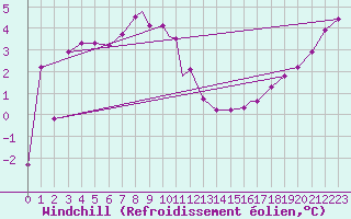 Courbe du refroidissement olien pour Odiham