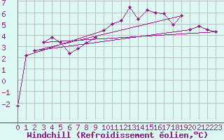 Courbe du refroidissement olien pour Zamosc