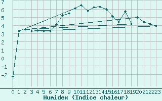 Courbe de l'humidex pour Zerind