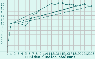 Courbe de l'humidex pour Raciborz