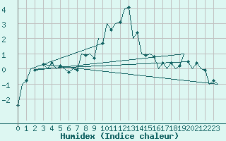 Courbe de l'humidex pour Szeged