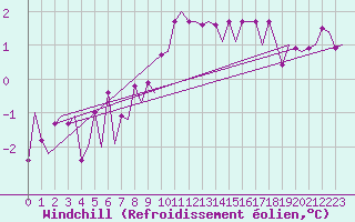 Courbe du refroidissement olien pour Jonkoping Flygplats