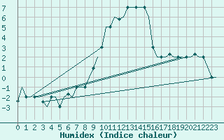 Courbe de l'humidex pour Milan (It)