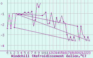 Courbe du refroidissement olien pour Maastricht / Zuid Limburg (PB)