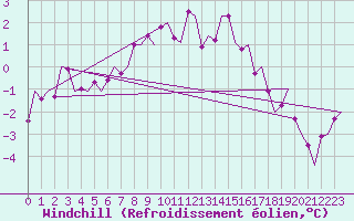 Courbe du refroidissement olien pour Grenchen