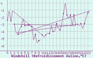 Courbe du refroidissement olien pour Frankfort (All)